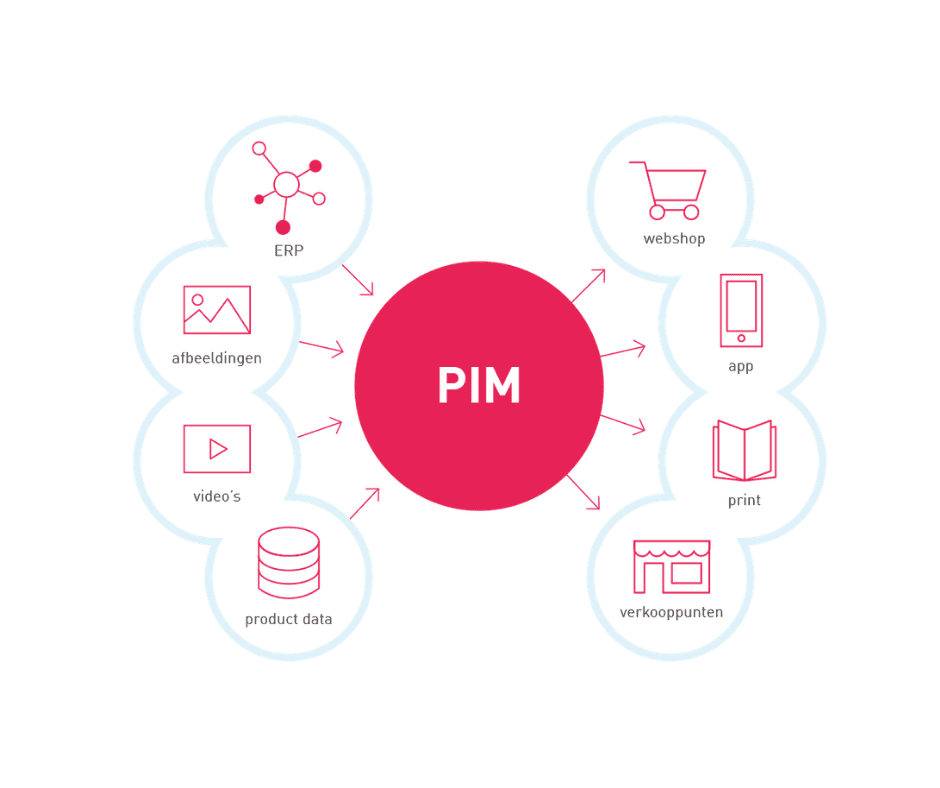Product Information Management (PIM) illustration